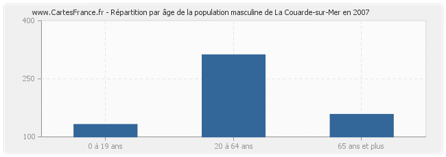 Répartition par âge de la population masculine de La Couarde-sur-Mer en 2007